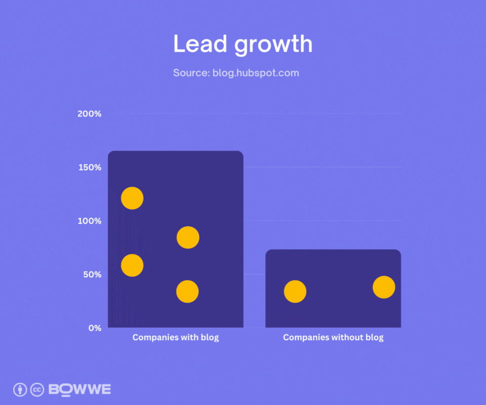 Graphics with a light purple background on which there are two graphs in dark purple, one reaching 165%, the other 73%. You can see moving yellow balls in the graphs. The headline reads "Lead Growth".